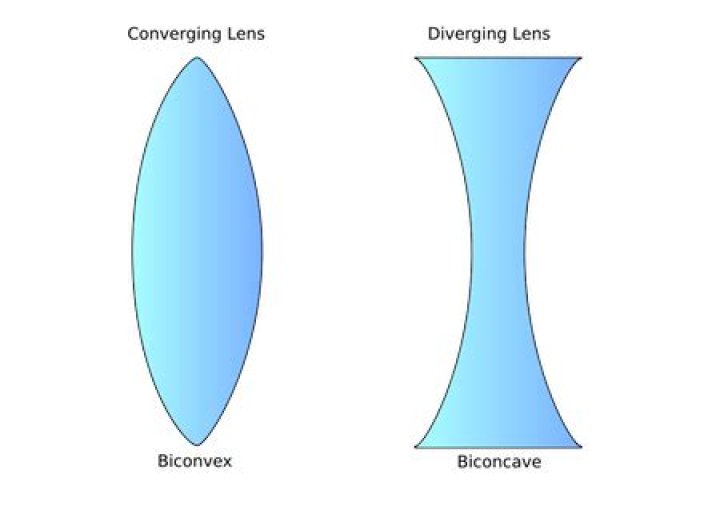 What is the difference between Biconcave and Biconvex lenses?