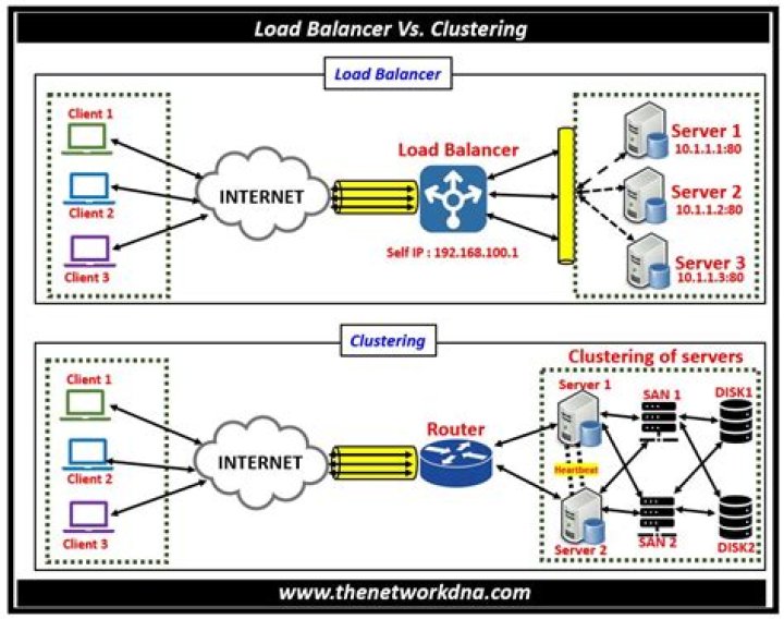 What is the difference between clustering and load balancing?