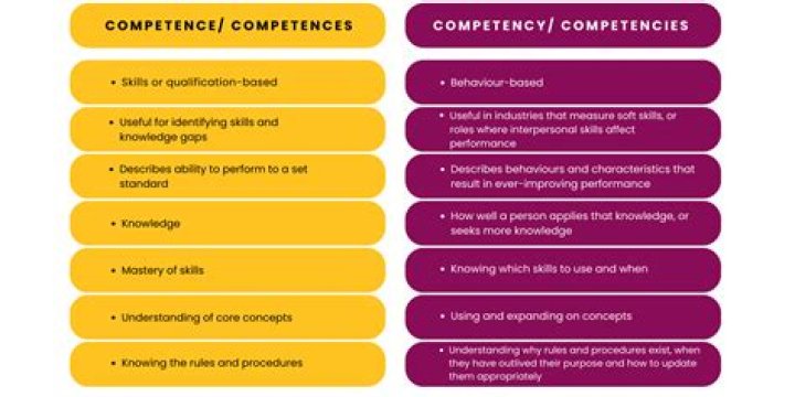 What is the difference between competence and performance?