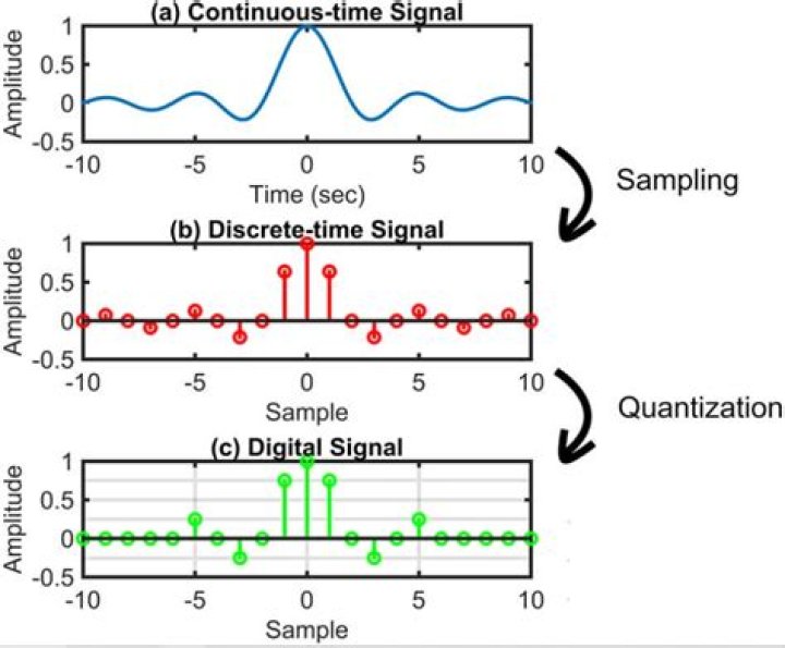 What is the difference between continuous and discrete simulation?