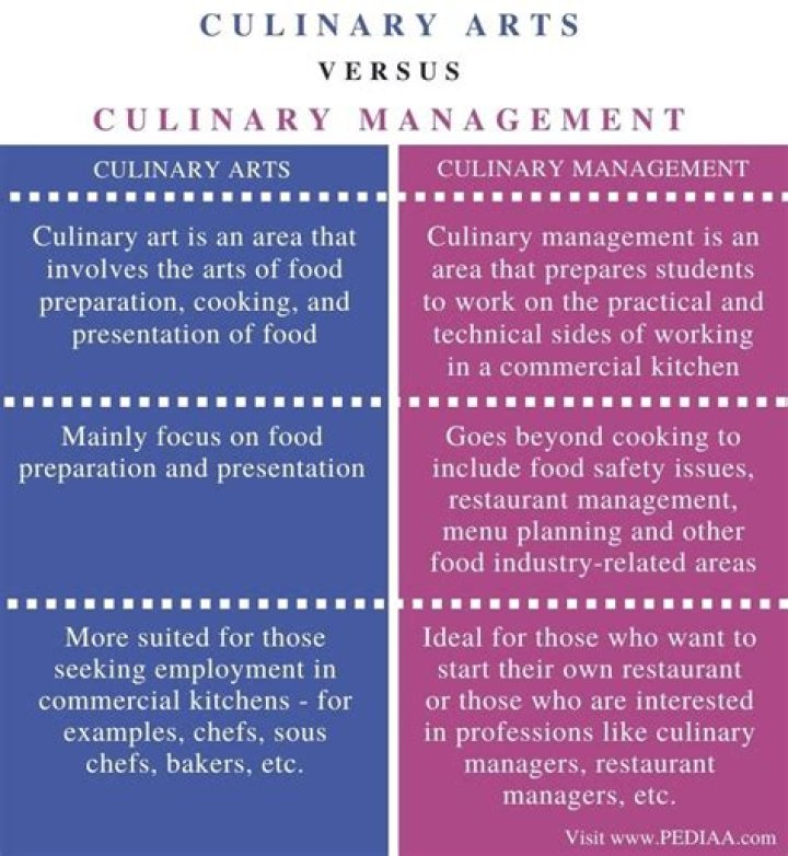 What is the difference between culinary arts and culinary management?