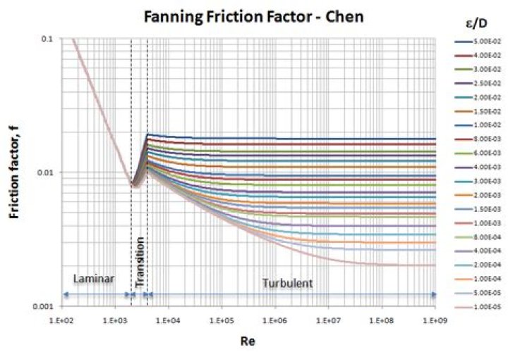 What is the difference between Darcy and Fanning friction factor?