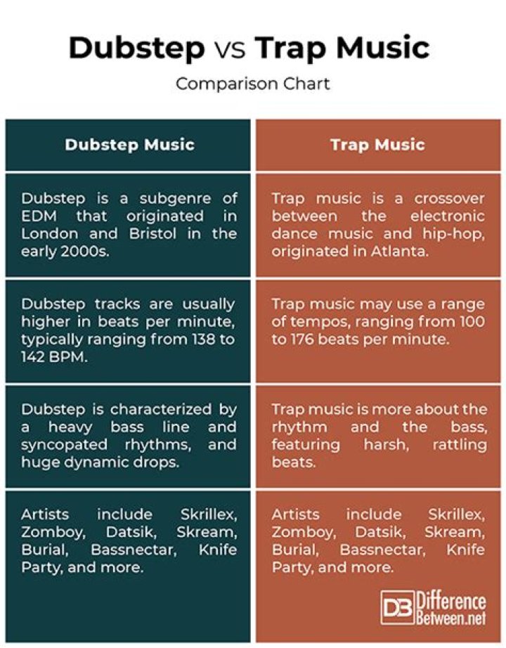 What is the difference between dubstep and house?