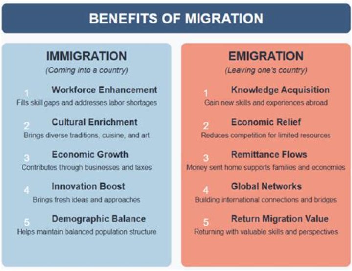 What is the difference between emigrate immigrate and migrate?