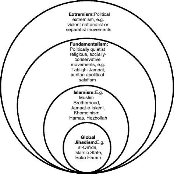 What is the difference between extremism and fundamentalism?