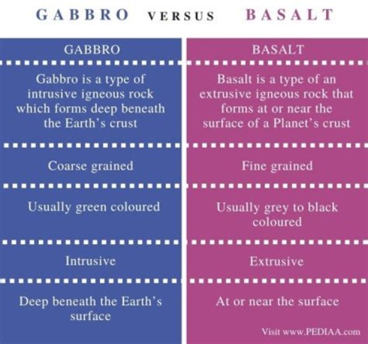 What is the difference between gabbro and basalt?