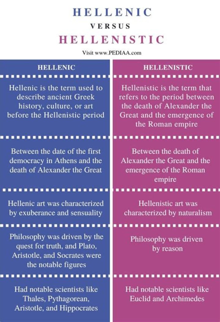 What is the difference between Hellenistic and Hellenic?