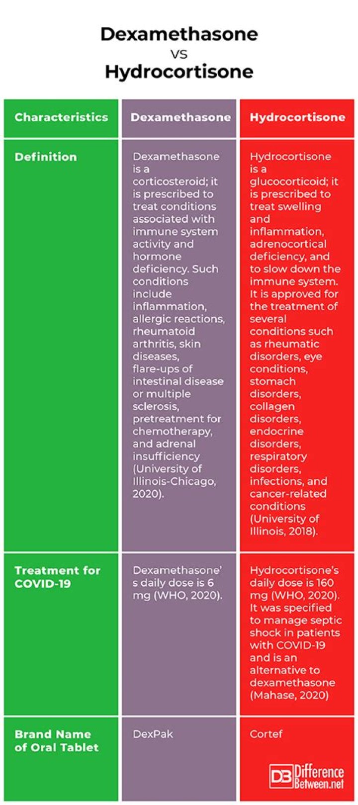 What is the difference between hydrocortisone and dexamethasone?