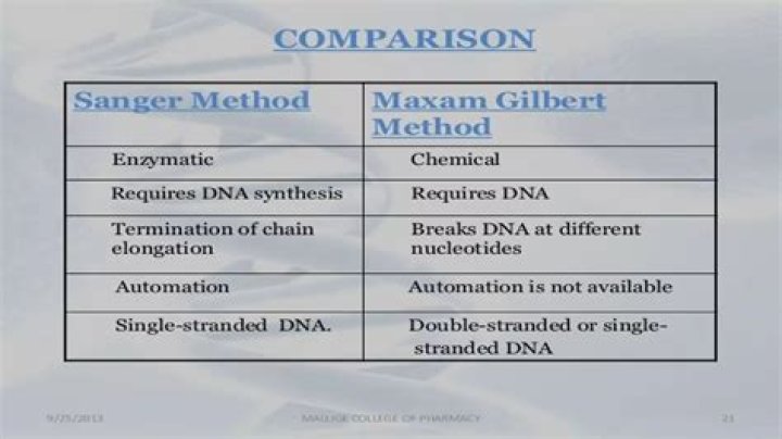 What is the difference between Maxam Gilbert and Sanger method?