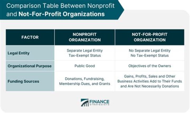 What is the difference between nonprofit and 501 c 3?