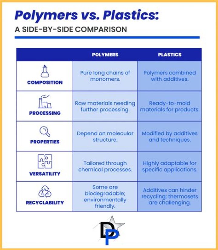 What is the difference between Polymer and organic Polymer ark?