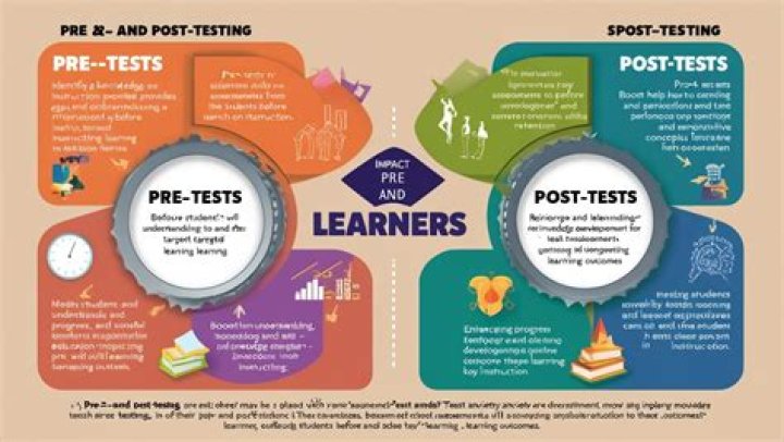 What is the difference between pre and post testing?