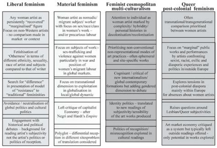 What is the difference between radical and cultural feminism?