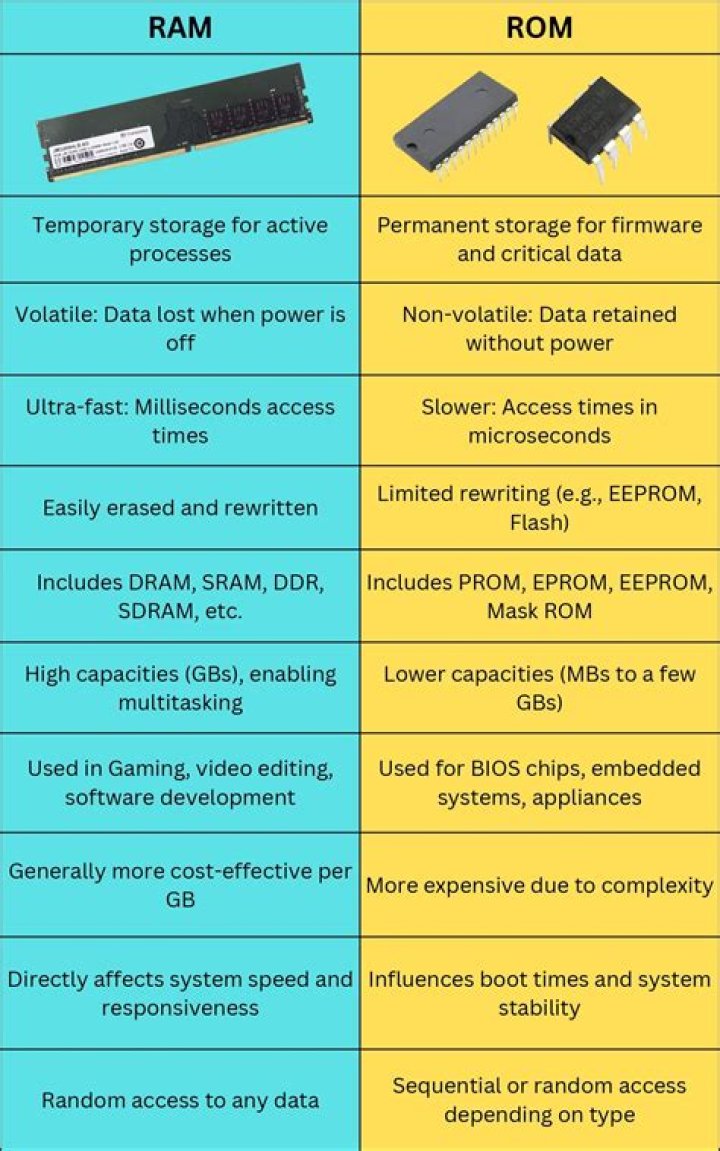 What is the difference between ROM and RAM storage?