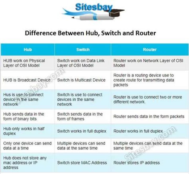 What is the difference between router/switch hub and bridge?