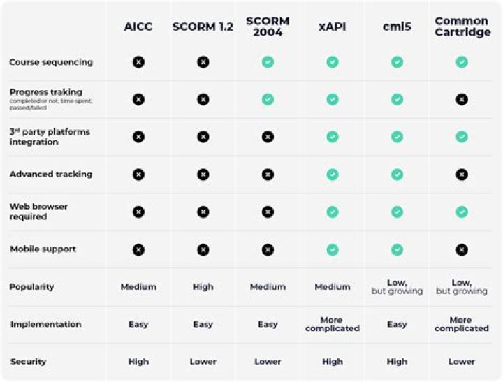 What is the difference between SCORM and AICC?