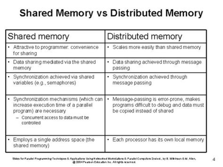 What is the difference between shared memory and distributed memory?
