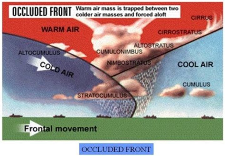 What is the difference between stationary and occluded fronts?