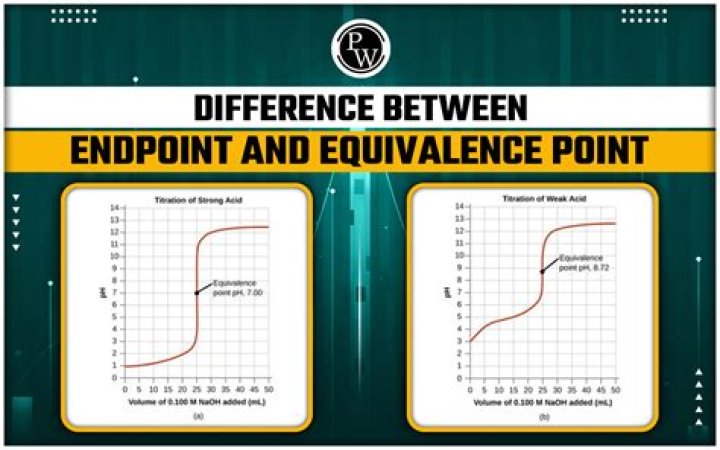What is the difference between the endpoint equivalence point and indicator?