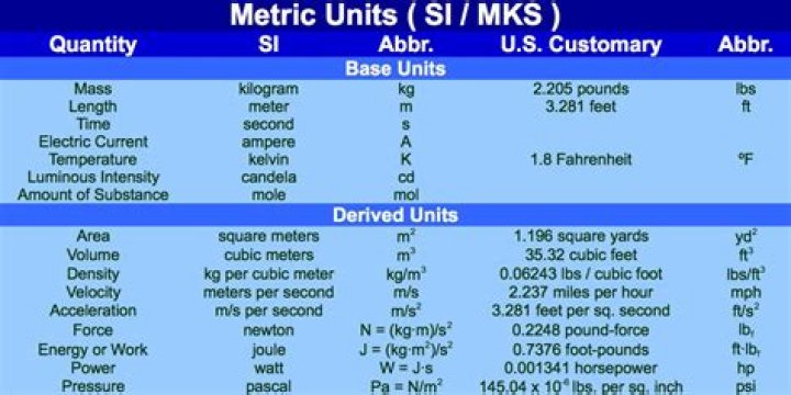 What is the difference between the metric system and SI units?