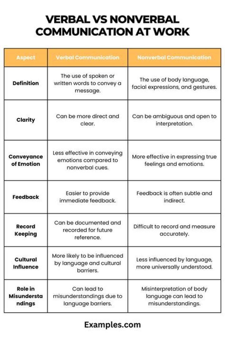 What is the difference between verbal and oral communication?