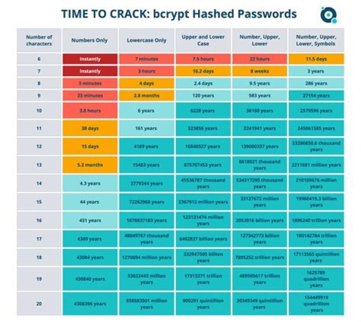 What is the easiest password to crack?