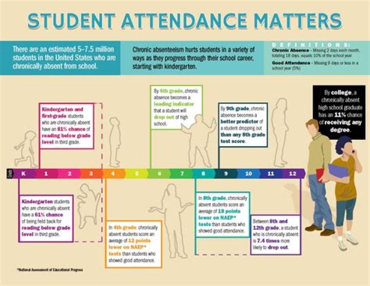 What is the effect of absenteeism in school?