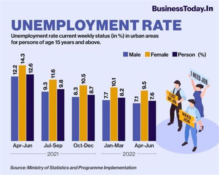 What is the employment rate in Maine?