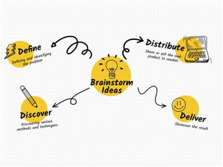 What is the example of brainstorming?