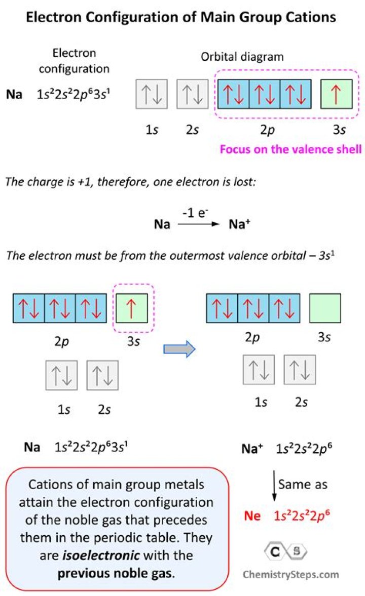 What is the excited electron configuration of magnesium?