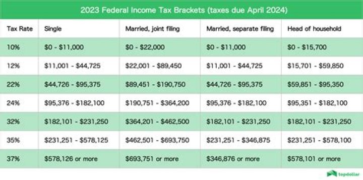 What is the federal income tax rate for small business?