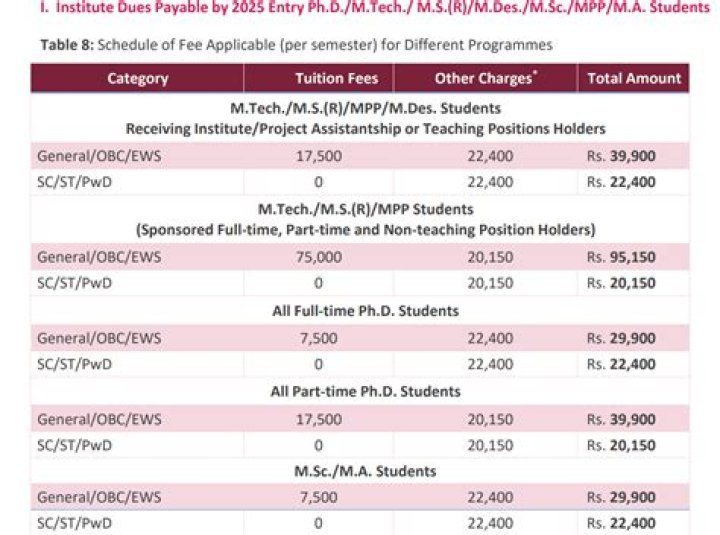 What is the fees for MBBS in private college in Delhi?