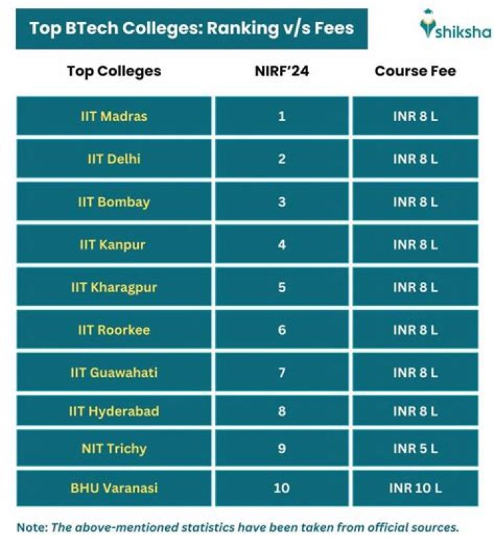 What is the fees of BSc in India?