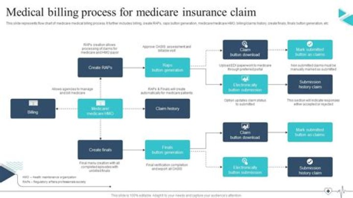 What is the Fiss system for Medicare?