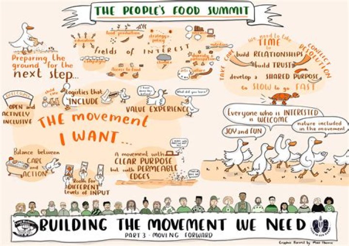 What is the Food Sovereignty movement?