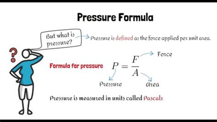 What is the formula for centre of pressure?