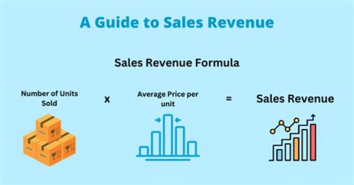 What is the formula for revenue income?