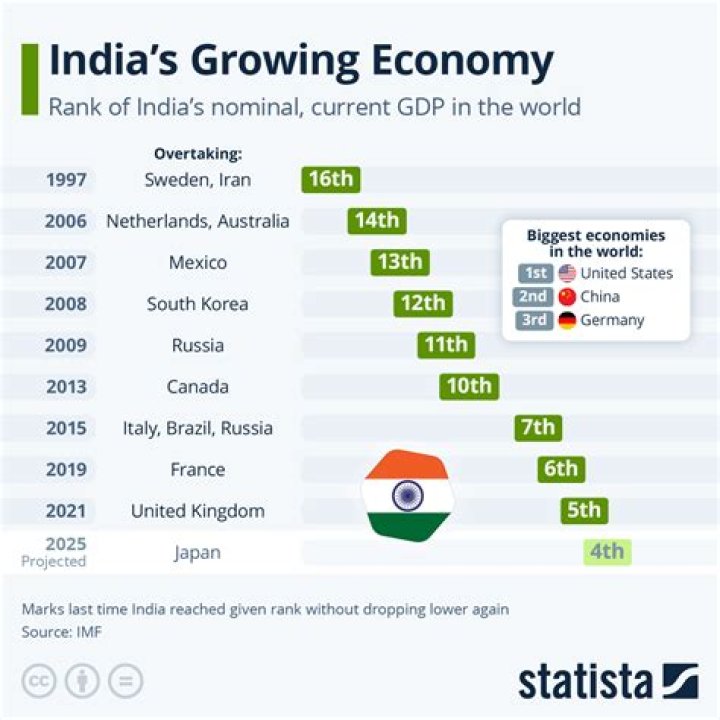 What is the GDP index of India?