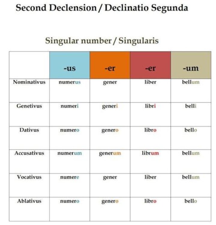 What is the genitive ending for 2nd declension?