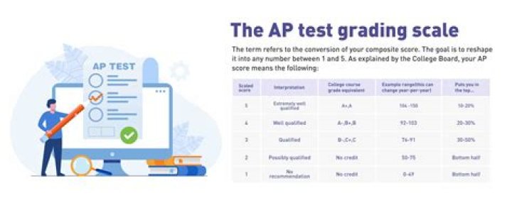 What is the grading scale at Upenn?