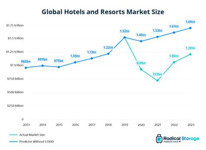 What is the growth of hotel industry?
