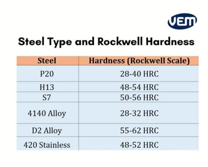 What is the hardness of tempered steel?