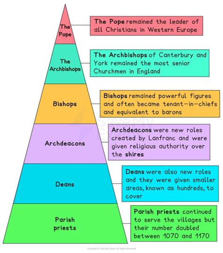 What is the hierarchy in the British Army?