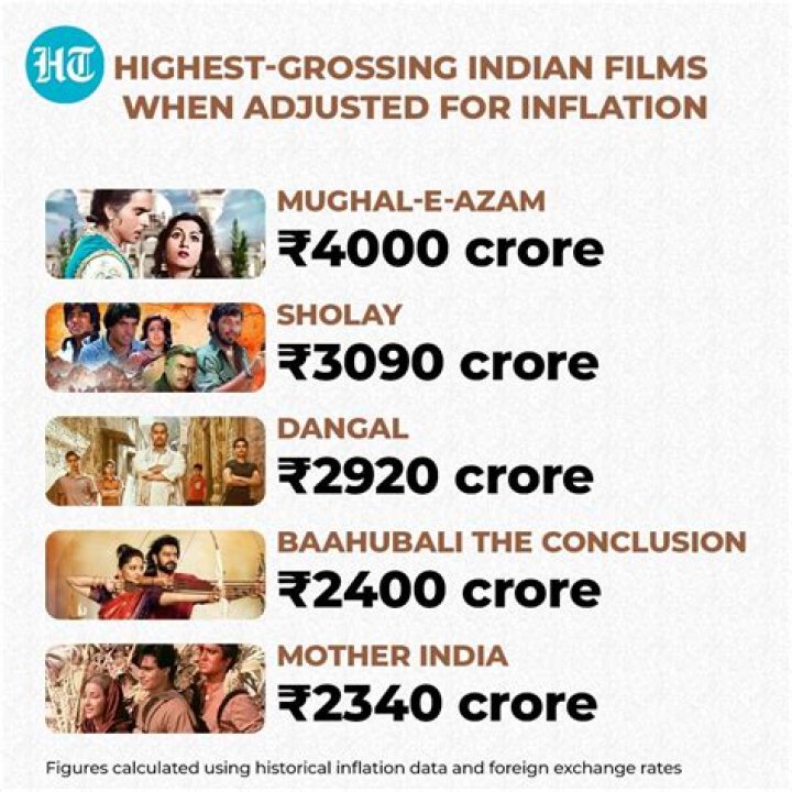 What is the highest grossing film adjusted for inflation?