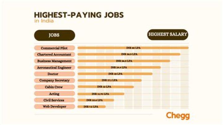 What is the highest paying job at Google and what is it?