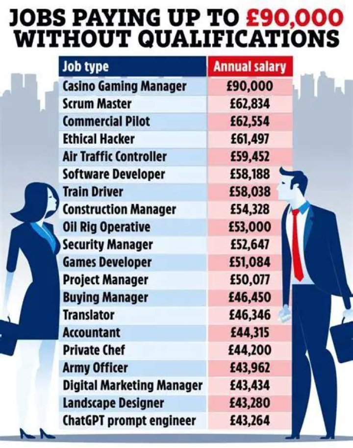 What is the highest paying job in Wales?