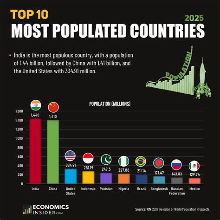 What is the highest population in SimCity?