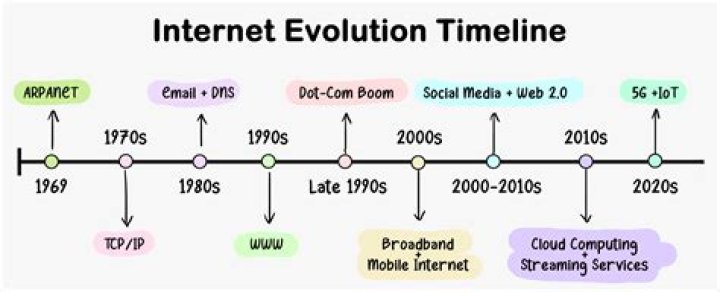 What is the history of the Internet?