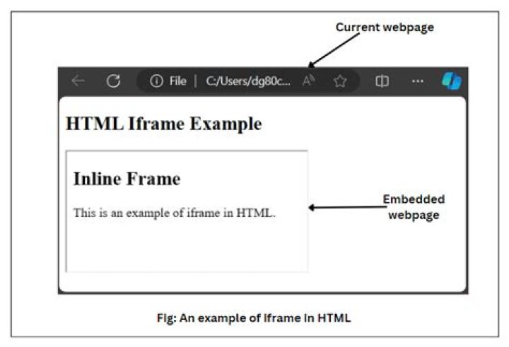What is the HTML code to redirect a page?