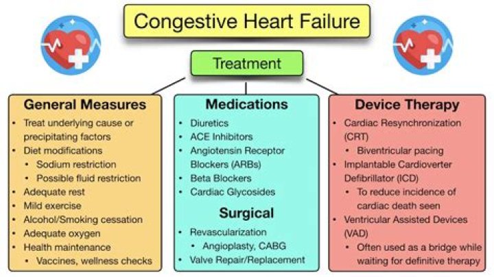 What is the ICD 9 code for congestive heart failure?